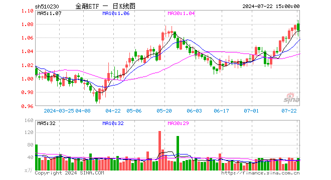 金融ETF（510230）跌0.74%，成交额4082.04万元