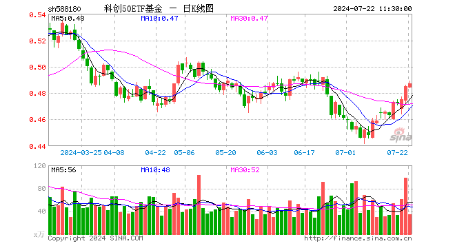 科创50ETF基金（588180）涨0.41%，半日成交额1678.04万元