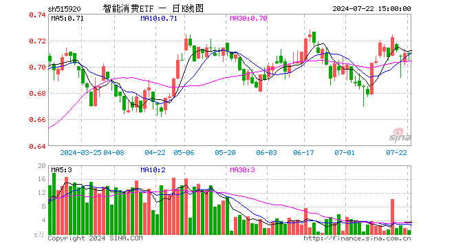 智能消费ETF（515920）跌0.14%，成交额85.90万元