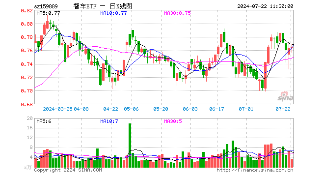 智能汽车ETF（159889）涨0.13%，半日成交额253.97万元