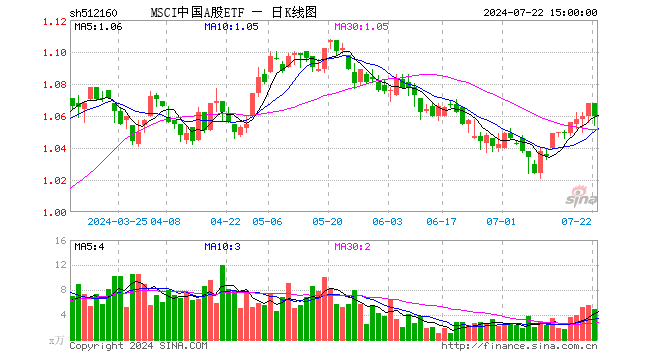 MSCI中国A股ETF（512160）跌0.75%，成交额519.77万元