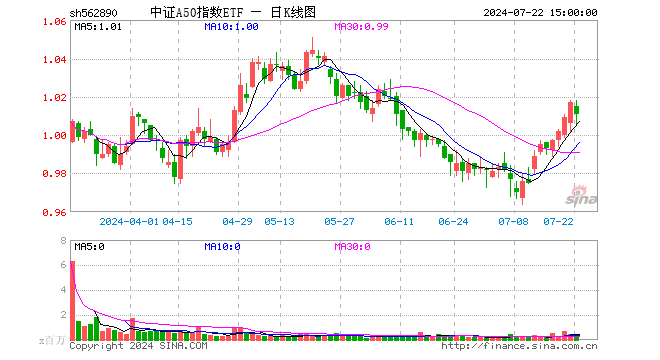 中证A50指数ETF（562890）跌0.59%，成交额1849.41万元