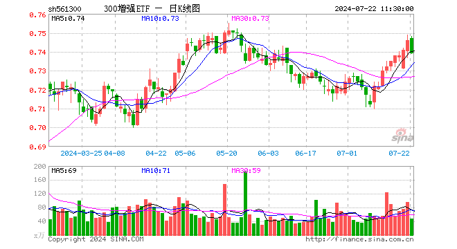 300增强ETF（561300）跌0.94%，半日成交额3514.26万元