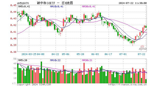 碳中和50ETF（516070）跌0.72%，半日成交额328.89万元