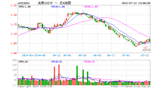 消费50ETF（515650）跌0.93%，成交额3040.82万元