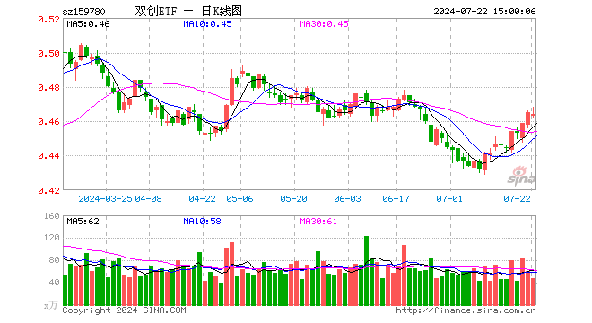 双创ETF（159780）跌0.22%，成交额2204.08万元