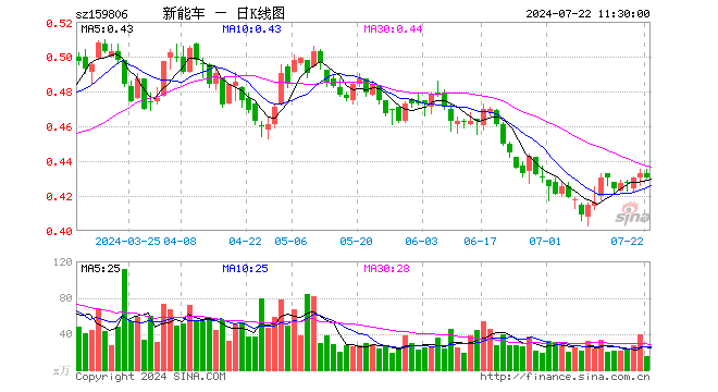 新能源车ETF（159806）跌0.69%，半日成交额673.54万元