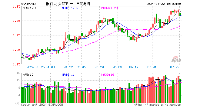 银行龙头ETF（515280）跌1.65%，成交额1656.55万元