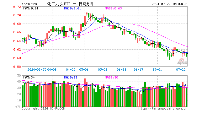 化工龙头ETF（516220）跌1.47%，成交额1926.70万元