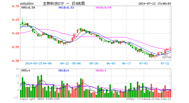 生物科技ETF（516500）涨0.55%，成交额233.80万元