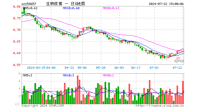 生物疫苗ETF（159657）涨0.33%，成交额370.98万元