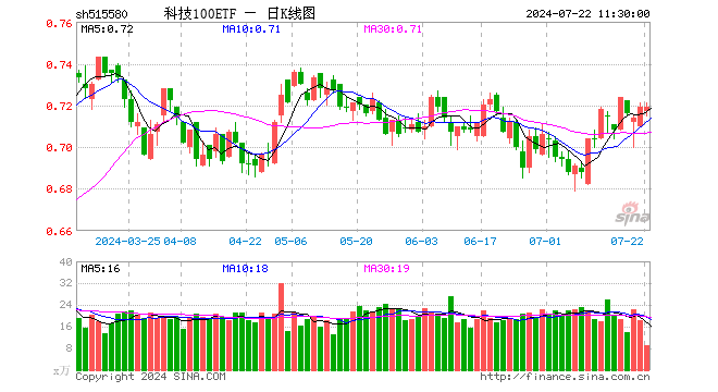 科技100ETF（515580）涨0.00%，半日成交额644.15万元