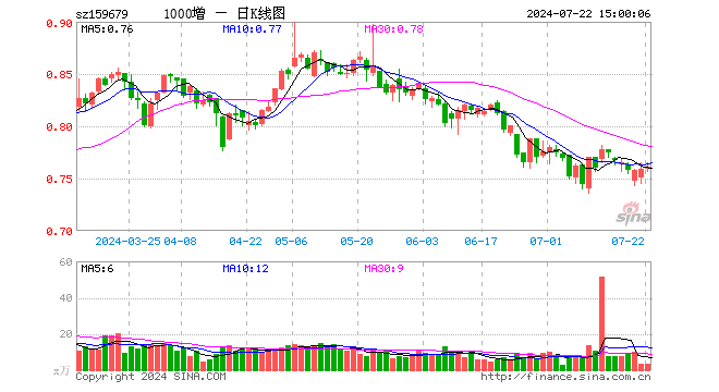 中证1000增强ETF（159679）涨0.26%，成交额247.17万元