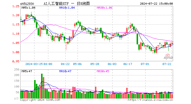 AI人工智能ETF（512930）涨0.38%，成交额3574.59万元