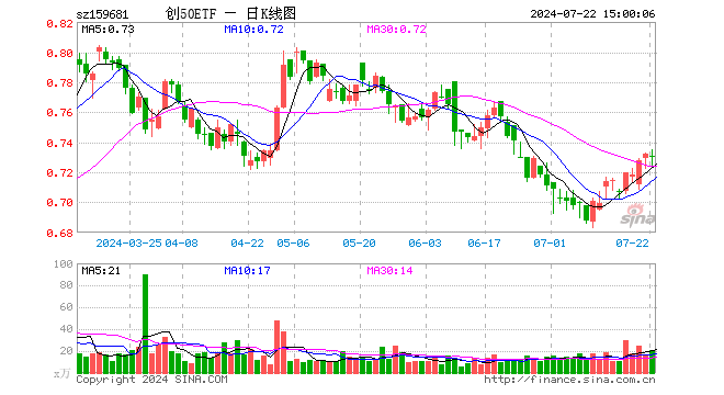 创50ETF（159681）跌0.14%，成交额1516.34万元