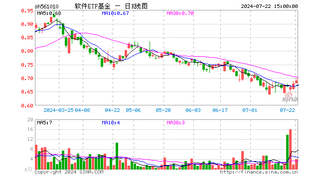 软件ETF基金（561010）涨1.62%，成交额273.83万元