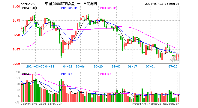 中证2000ETF华夏（562660）涨0.36%，成交额638.52万元