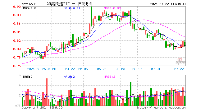 物流快递ETF（516530）跌1.22%，半日成交额156.63万元