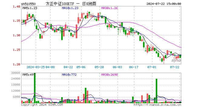 方正中证500ETF（510550）跌0.65%，成交额15.66万元