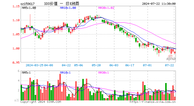 500价值ETF（159617）跌0.80%，半日成交额68.72万元