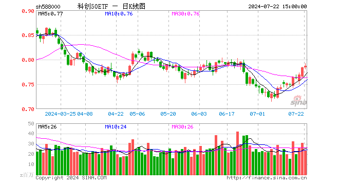 科创50ETF（588000）涨0.38%，成交额18.49亿元