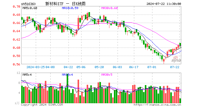 新材料ETF（516360）跌0.50%，半日成交额103.10万元