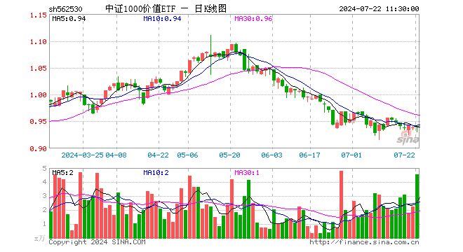 中证1000价值ETF（562530）涨0.11%，半日成交额425.64万元