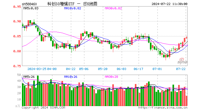 科创50增强ETF（588460）涨0.24%，半日成交额1335.76万元