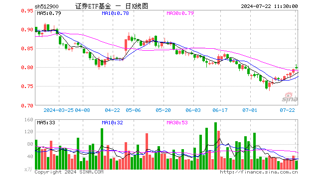 证券ETF基金（512900）涨0.38%，半日成交额2143.02万元