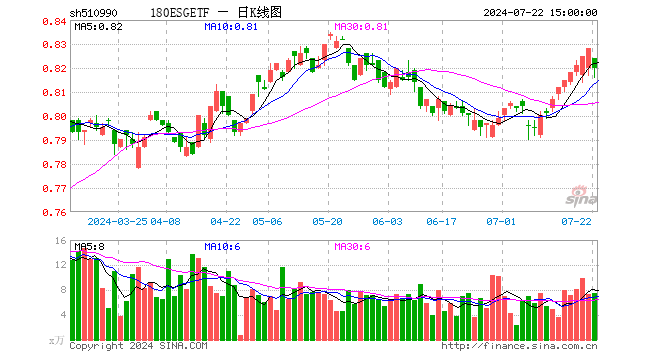 180ESGETF（510990）跌0.97%，成交额619.79万元