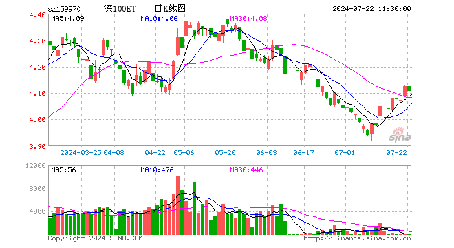 深100ETF工银（159970）跌0.44%，半日成交额1.19万元