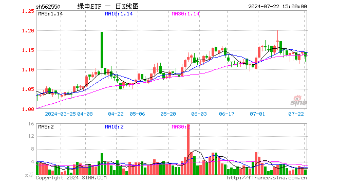 绿电ETF（562550）跌1.05%，成交额168.98万元