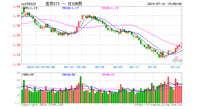 医药ETF（159929）涨0.42%，成交额5550.00万元