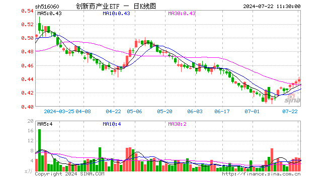 创新药产业ETF（516060）涨0.69%，半日成交额222.42万元