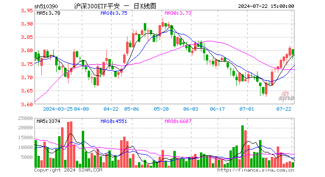 沪深300ETF平安（510390）跌0.63%，成交额92.27万元