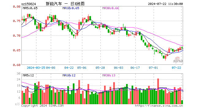 新能车ETF（159824）跌0.30%，半日成交额234.89万元