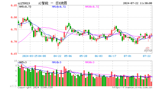 人工智能ETF（159819）涨0.69%，半日成交额1.20亿元