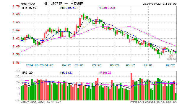 化工50ETF（516120）跌1.02%，半日成交额528.49万元