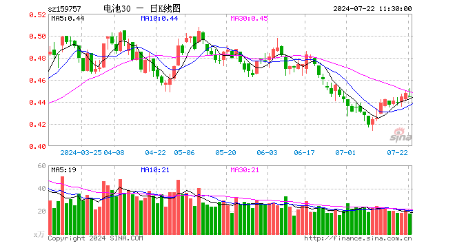 电池30ETF（159757）跌0.67%，半日成交额805.68万元