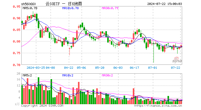 云50ETF（560660）涨1.29%，成交额199.40万元