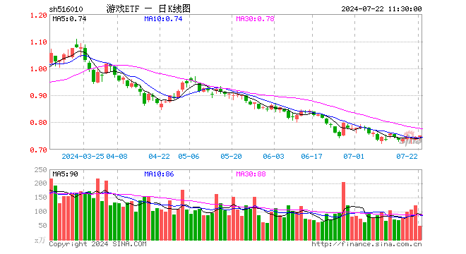 游戏ETF（516010）涨0.81%，半日成交额3666.48万元