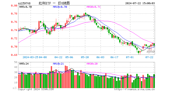 红利ETF（159708）跌0.85%，成交额1860.51万元