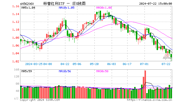 标普红利ETF（562060）跌0.87%，成交额5740.50万元