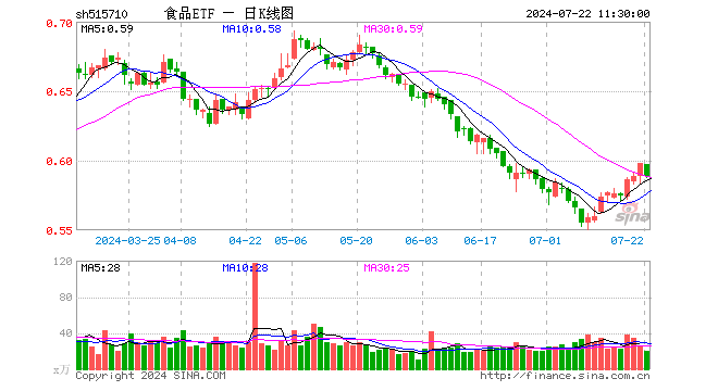 食品ETF（515710）跌1.51%，半日成交额1150.00万元