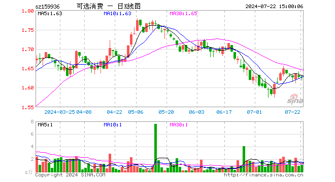 可选消费ETF（159936）跌0.12%，成交额180.25万元