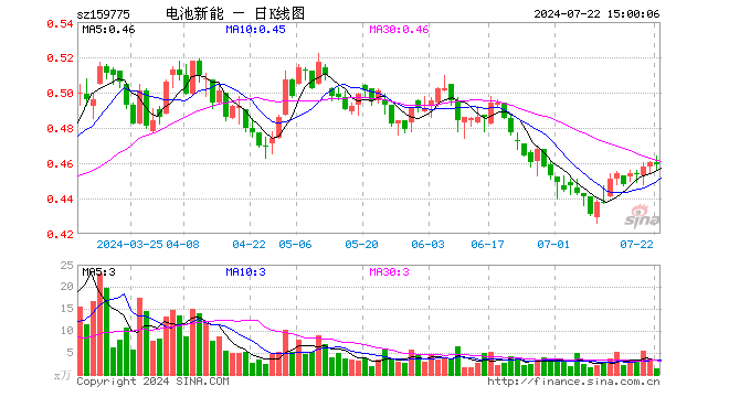 新能源车电池ETF（159775）跌0.22%，成交额64.01万元