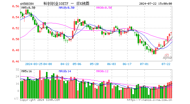 科创创业50ETF（588390）涨0.59%，成交额967.59万元