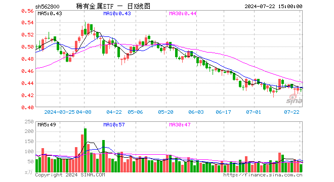 稀有金属ETF（562800）跌0.70%，成交额1541.74万元