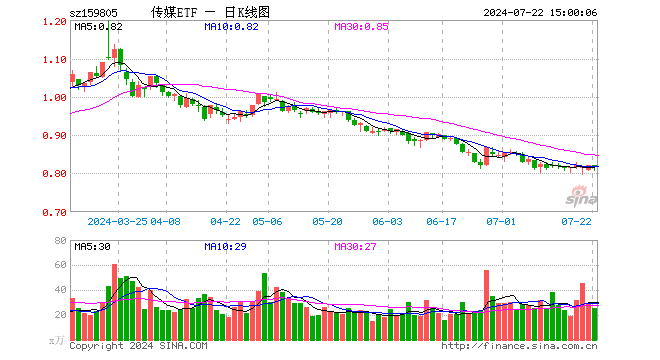 传媒ETF（159805）跌0.49%，成交额2056.07万元