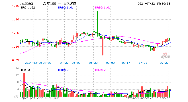 中证A100指数ETF（159661）跌0.58%，成交额421.05万元